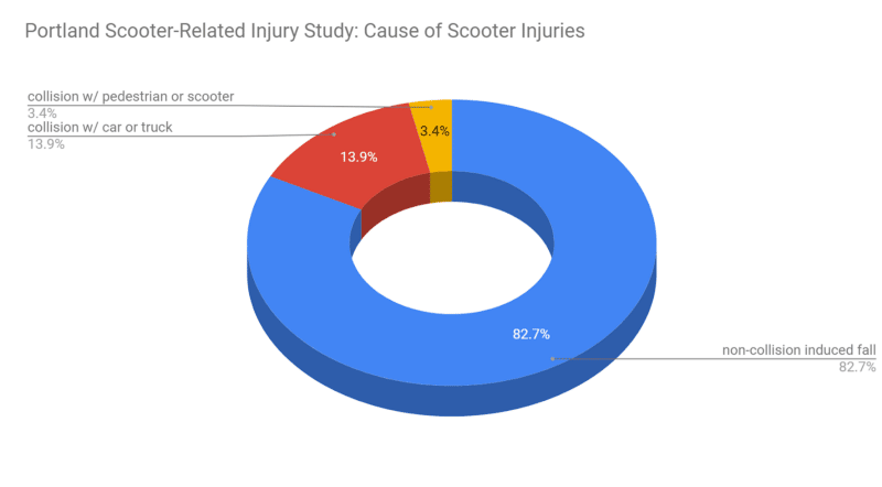 Portland Scooter-Related Injury Study: Cause of Scooter Injuries