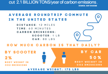 Electric Scooter vs Car Carbon Emissions Guide (ESG trademark, ESG made)