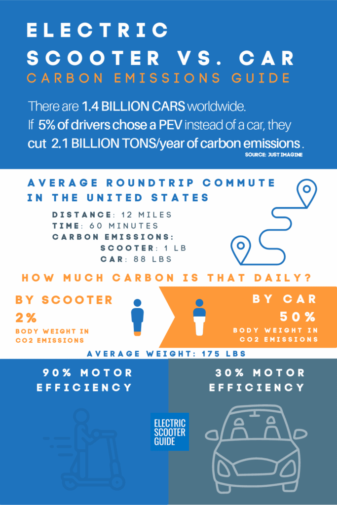 Electric Scooter vs Car Carbon Emissions Guide (ESG trademark, ESG made)