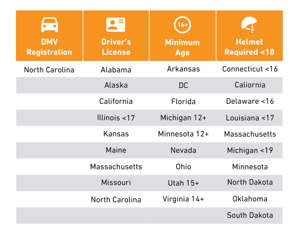 Table listing states by legality for DMV registration, license, age, and helmet requirements for electric scooters