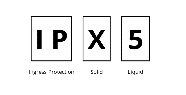 Image describing each part of a an IP rating. IP means ingress protection. The first digit relates to dirt and debris. The second to liquids. 